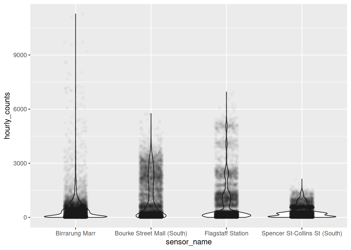 Four violin plots with the raw readings jittered over the top, so both the estimated shape and the actual points are visible.