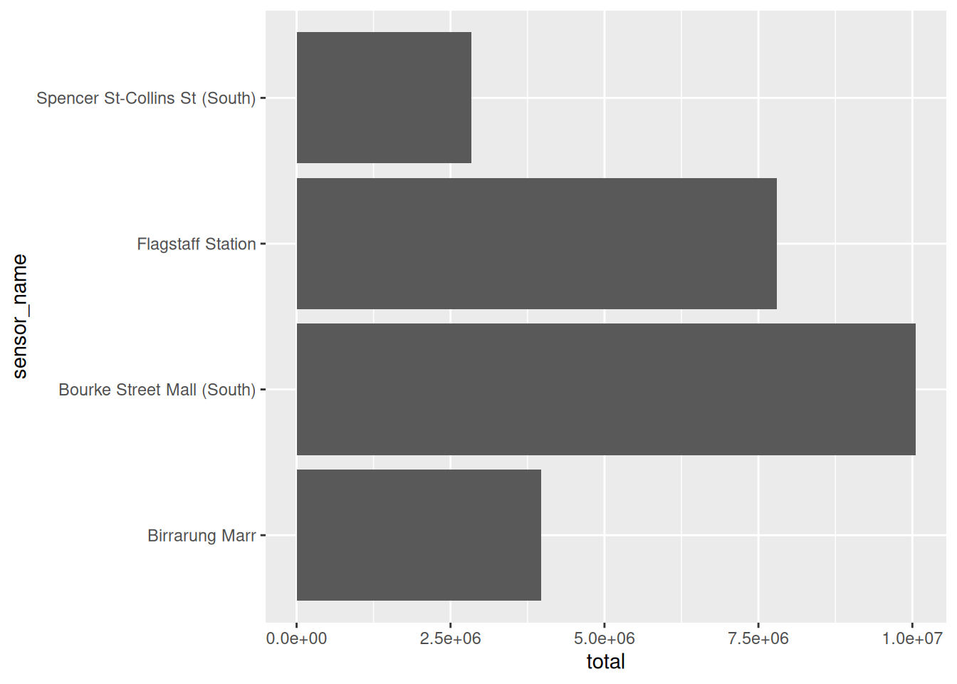 A bar chart of total foot traffic per sensor, in alphabetical order, so the bar lengths jump up and down with no pattern.