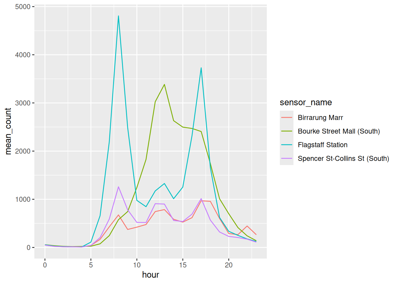 Four hourly foot traffic lines, one per sensor, in ggplot2's default red, green, blue and purple.