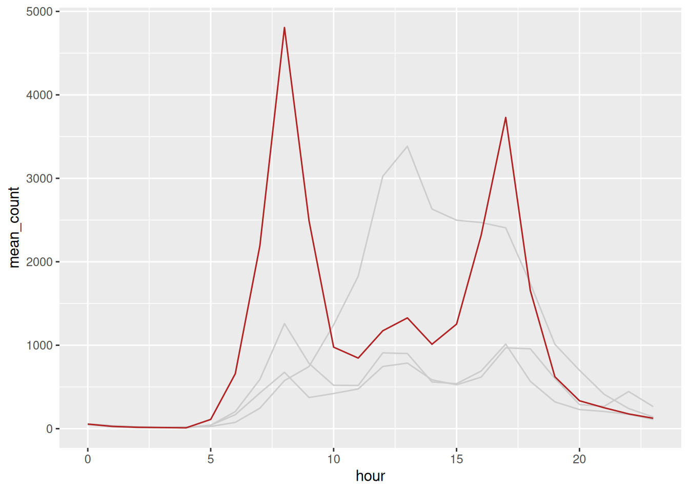 Four hourly lines, three in pale grey and one, Flagstaff Station, in dark red.