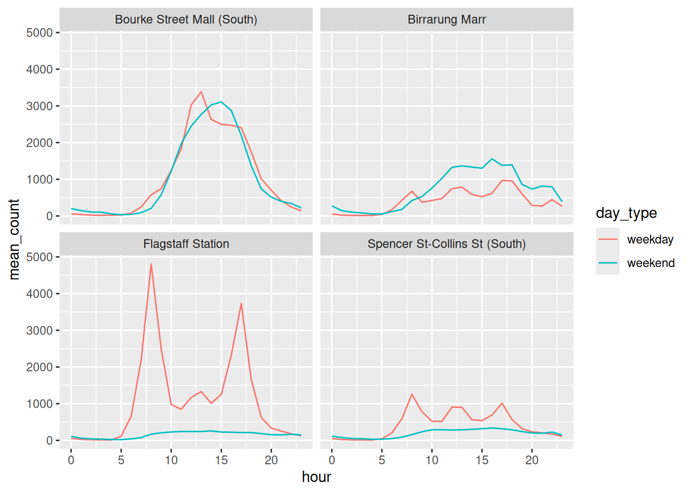 Four panels of hourly foot traffic, ordered from busiest sensor to quietest rather than alphabetically.