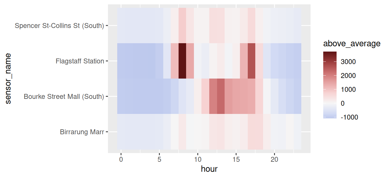 The same tile plot showing distance from each sensor's own average, in blue through white to red, with Flagstaff Station's 8am tile dark red.