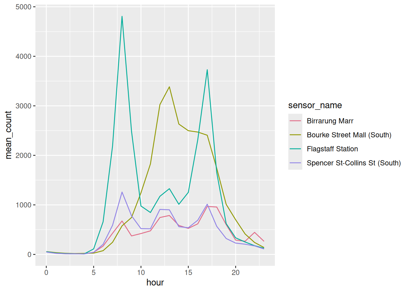 The four sensor lines in a qualitative palette, where the four hues are equally strong.