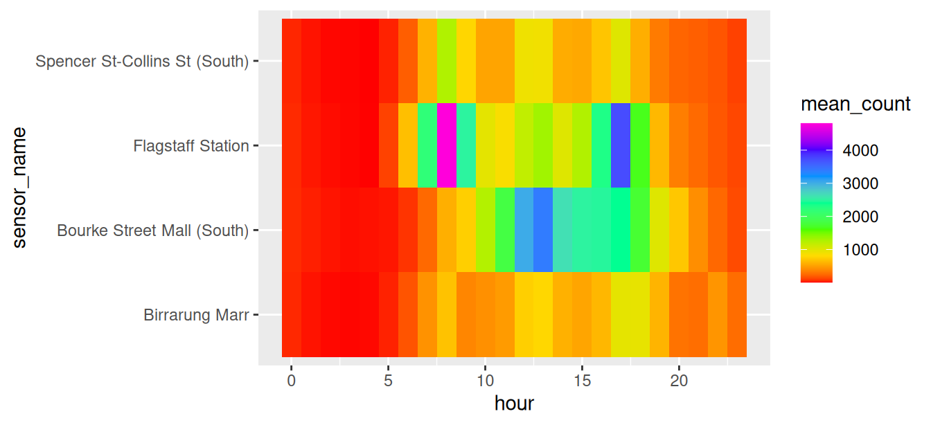 The same tile plot as the sequential tab, coloured with rainbow(), where the colours have no readable order.