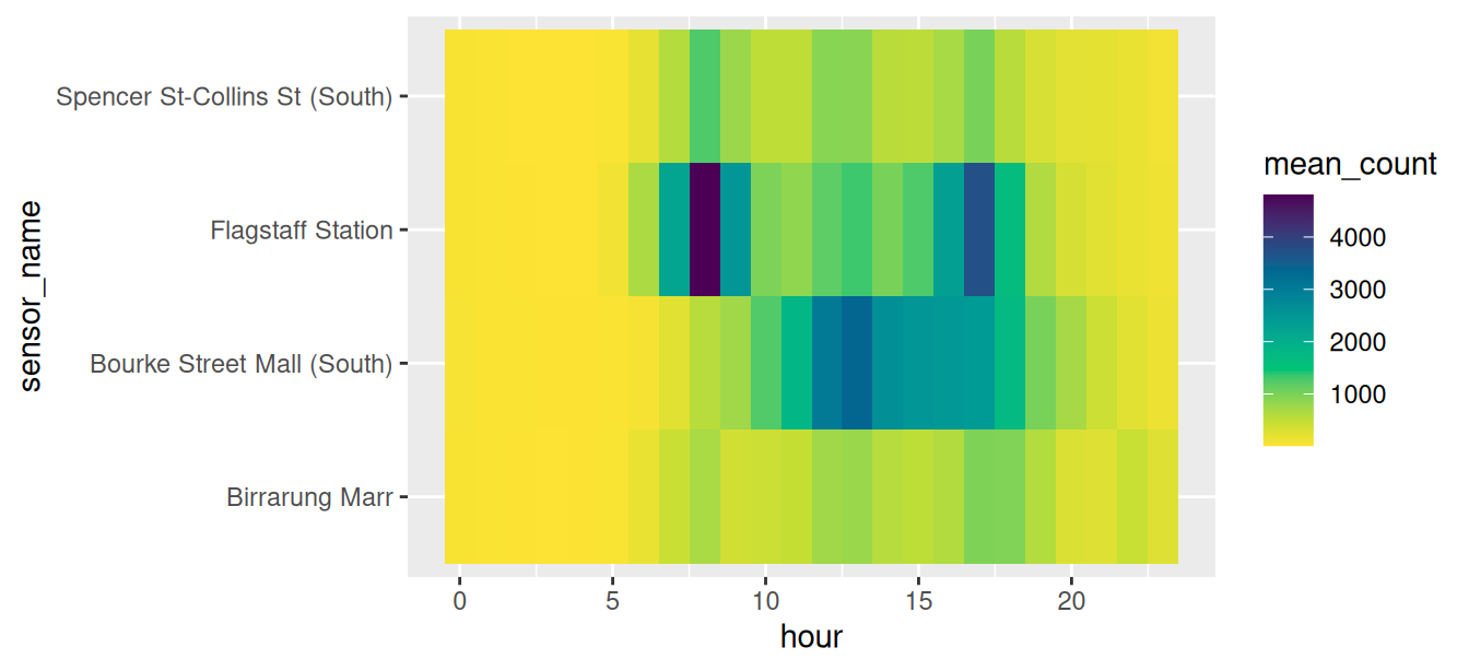 A tile plot of weekday foot traffic by hour and sensor, in viridis, where the busy hours are the dark tiles.