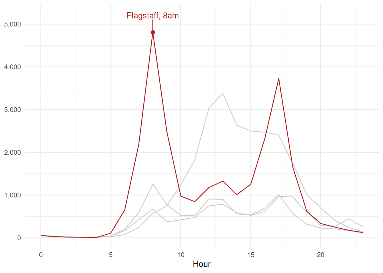 The greyed line plot with Flagstaff Station in red, a point on its 8am peak and a label naming it.