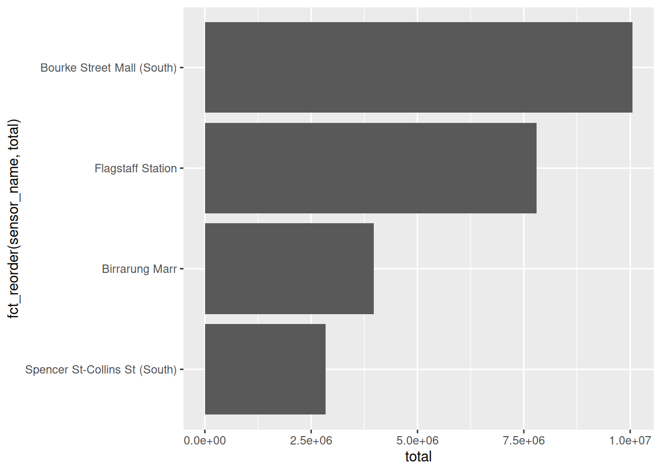 The same bar chart sorted by total, so the bars form a clean descending staircase.