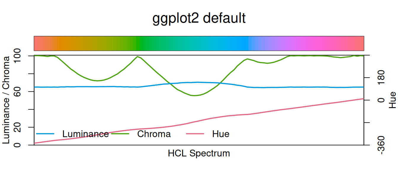An HCL spectrum plot of the ggplot2 default colours. The luminance line is flat at about 65 the whole way across, while hue climbs.