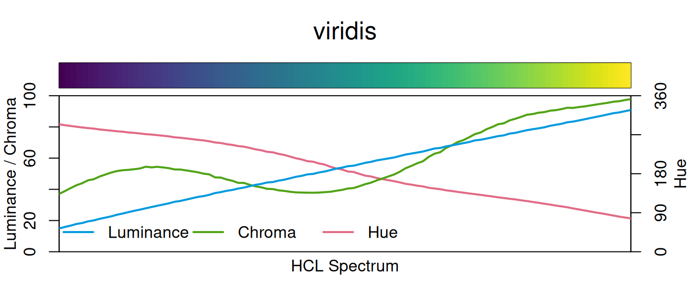 An HCL spectrum plot of viridis. The luminance line climbs steadily from about 15 to about 95 across the palette.