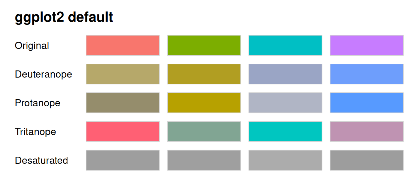 The four default ggplot2 colours drawn as blocks, with rows underneath simulating deuteranopia, protanopia, tritanopia and desaturation.