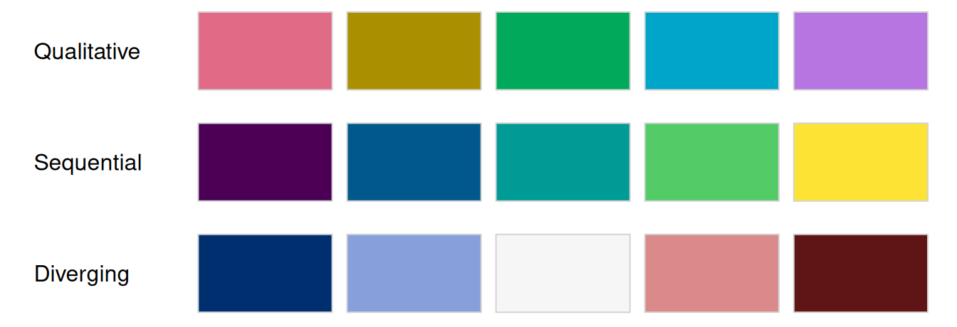 Three rows of colour blocks. The qualitative row changes hue only, the sequential row runs dark purple to yellow, and the diverging row runs dark blue through near white to dark red.