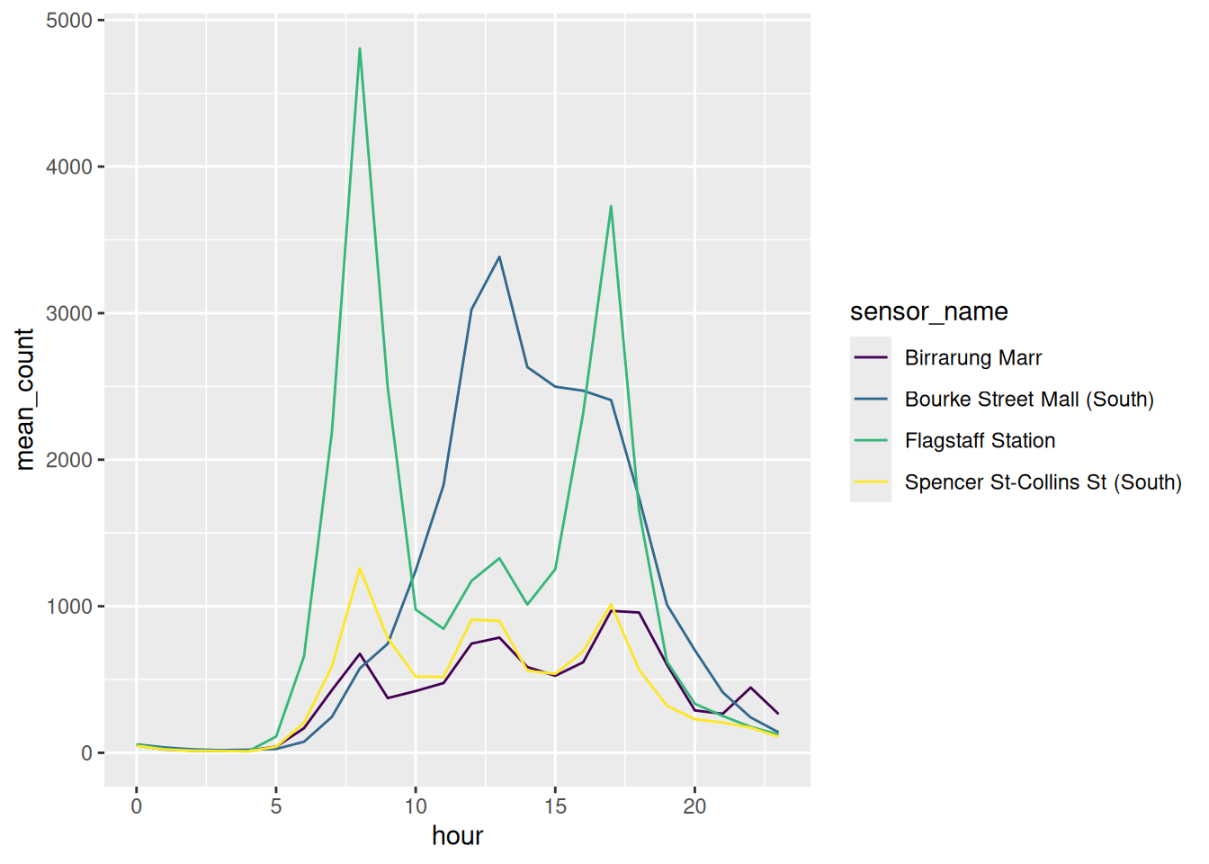 The same four lines in the viridis palette, which runs dark purple through green to yellow.